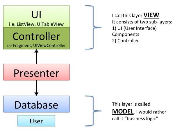 MVP with Controller