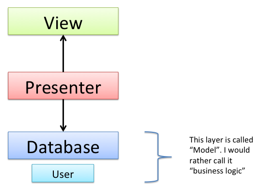 Model-View-Presenter