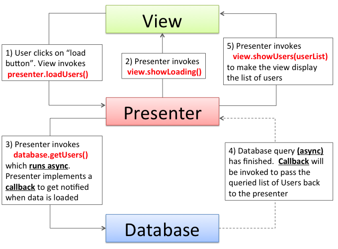 Model-View-Presenter