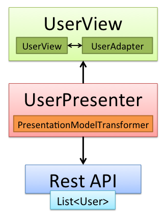 Presentation Model - Presenter transformer