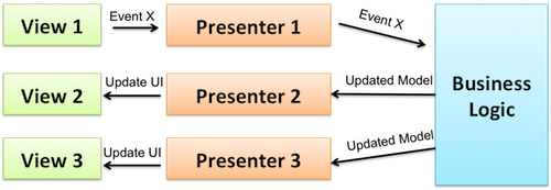 Presenter-Businesslogic
