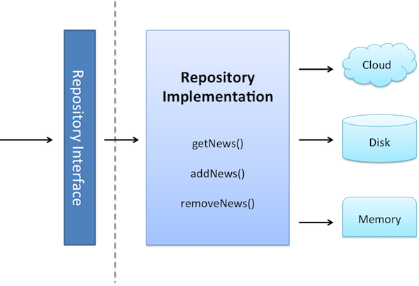 Repository Pattern