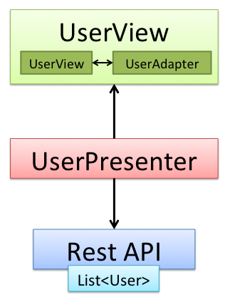 Presentation Model - Simple Adapter