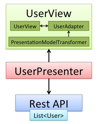 Presentation Model - View transform